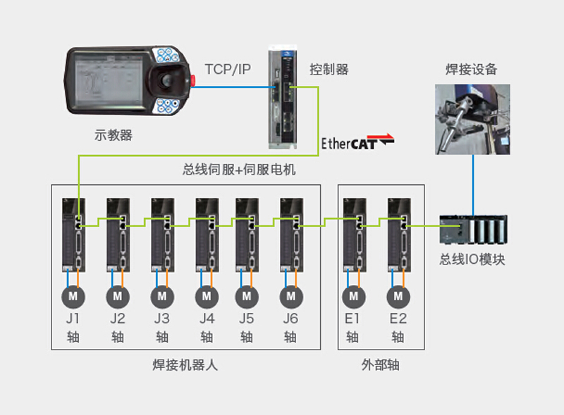 匯川六軸SCARA機器人